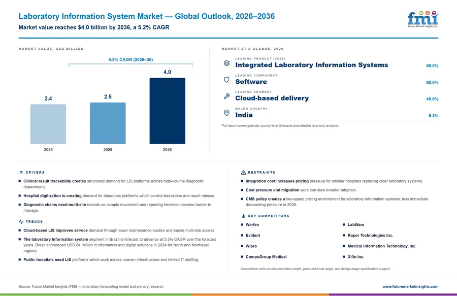 Laboratory Information System Market