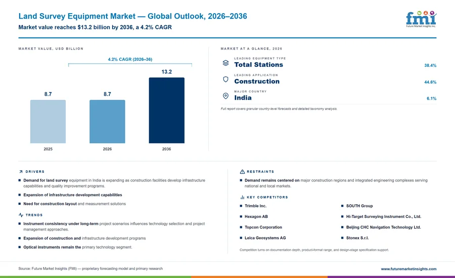 Land Survey Equipment Market