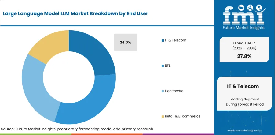 Large Language Model Llm Market Analysis By End User