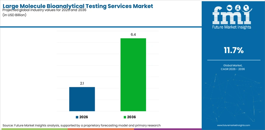 Large Molecule Bioanalytical Testing Services Market Industry Value Analysis