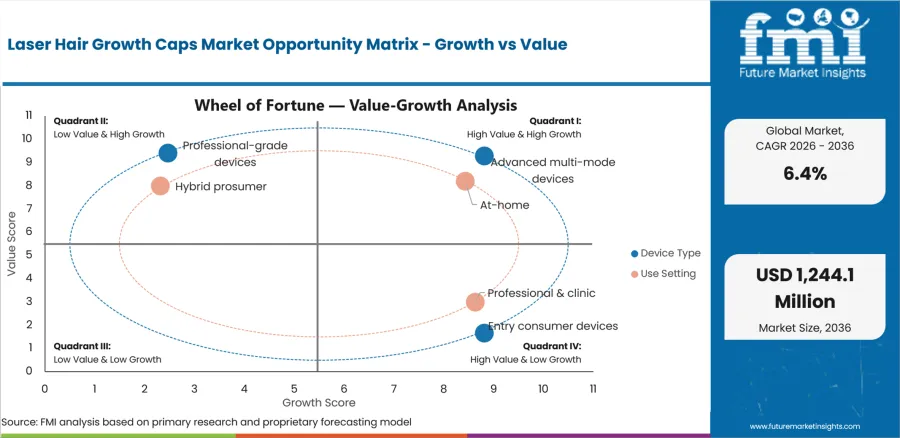 Laser Hair Growth Caps Market Opportunity Matrix Growth Vs Value