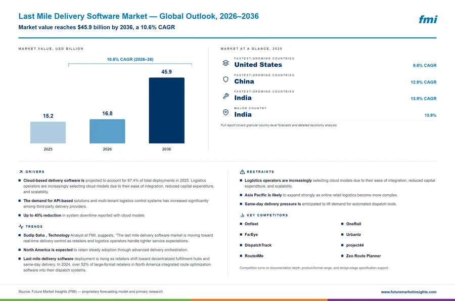 Last Mile Delivery Software Market