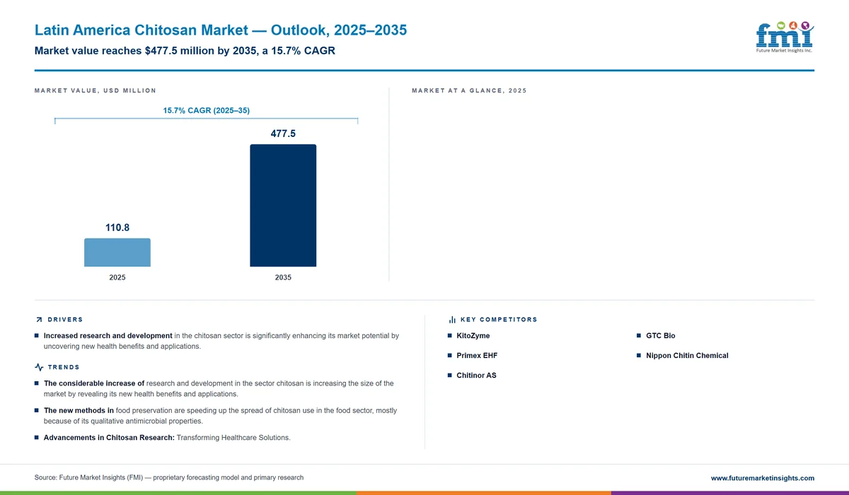 Latin America Chitosan Market Latin America Chitosan Market