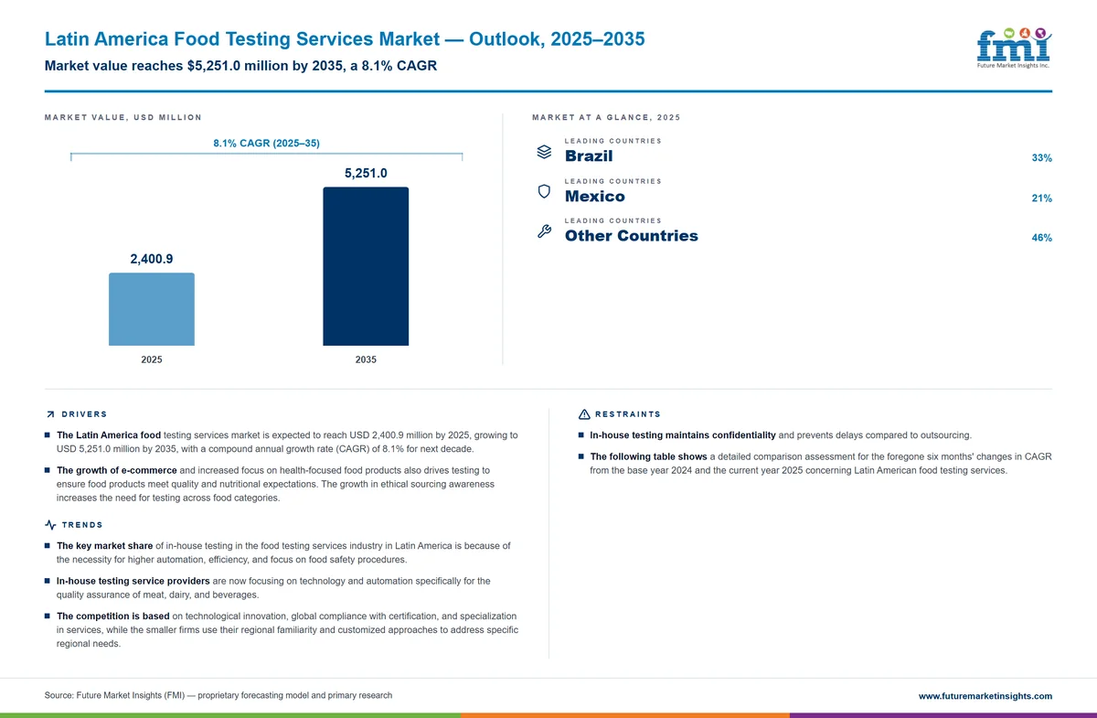 Latin America Food Testing Services Market Latin America Food Testing Services Market
