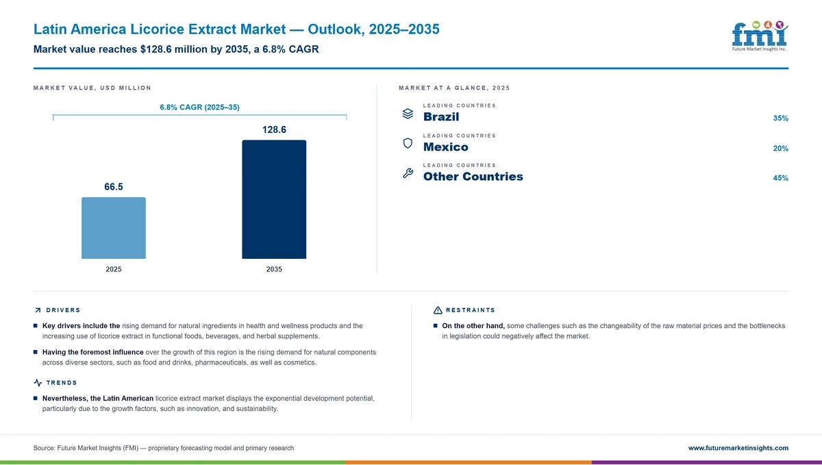 Latin America Licorice Extract Market