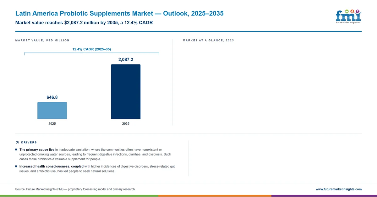 Latin America Probiotic Supplements Market Latin America Probiotic Supplements Market