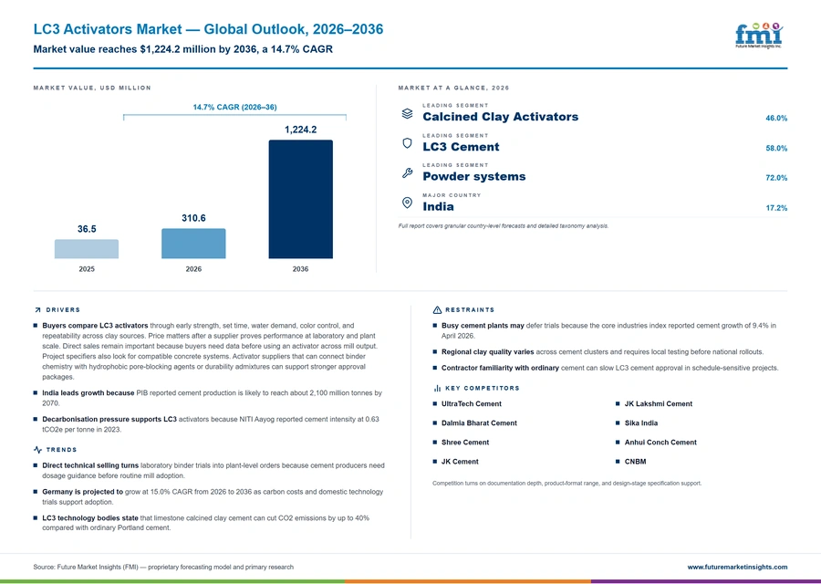 Lc3 Activators Market