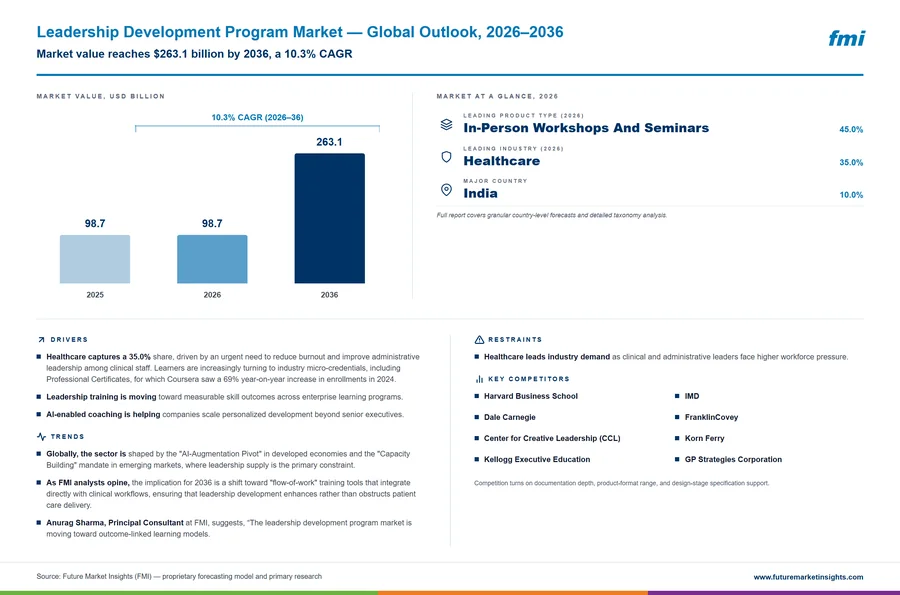 Leadership Development Program Market