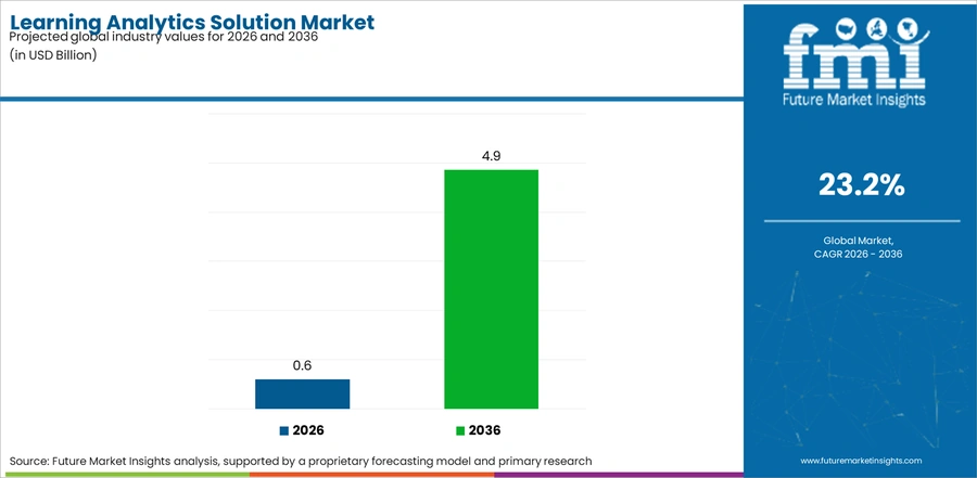 Learning Analytics Solution Market Industry Value Analysis