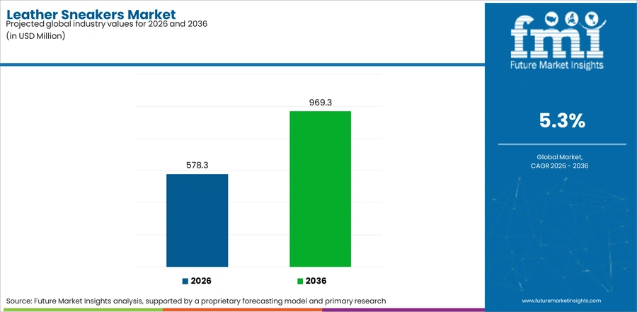 Leather Sneakers Market Industry Value Analysis
