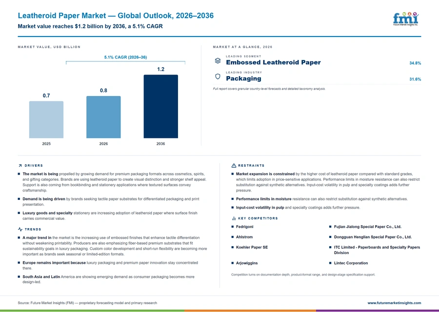 Leatheroid Paper Market Leatheroid Paper Market