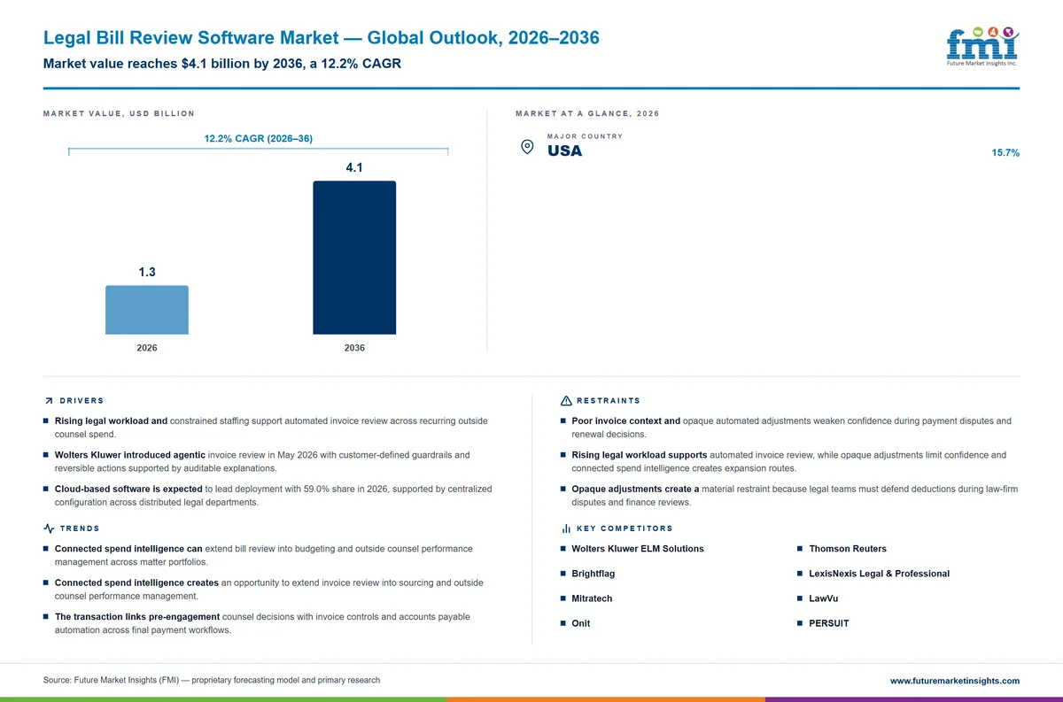 Legal Bill Review Software Market Legal Bill Review Software Market