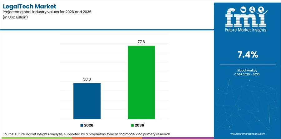 Legaltech Market Industry Value Analysis