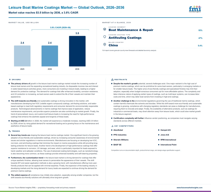 Leisure Boat Marine Coatings Market Leisure Boat Marine Coatings Market