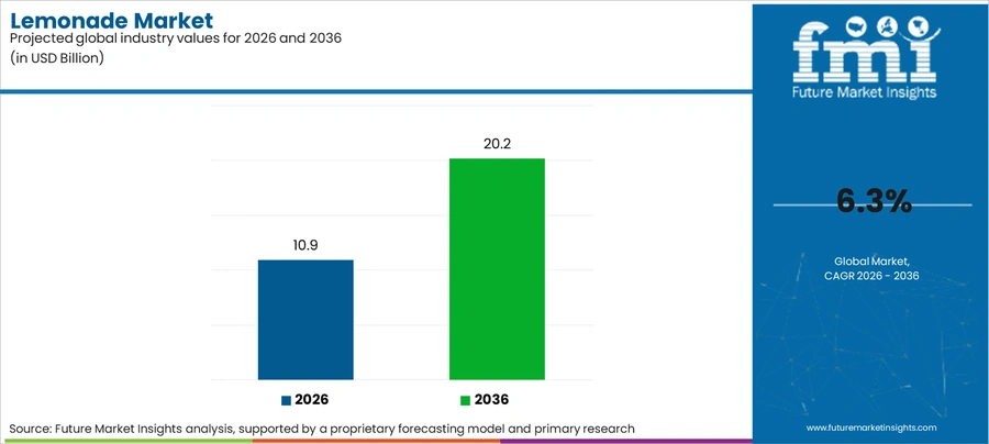 Lemonade Market Industry Value Analysis