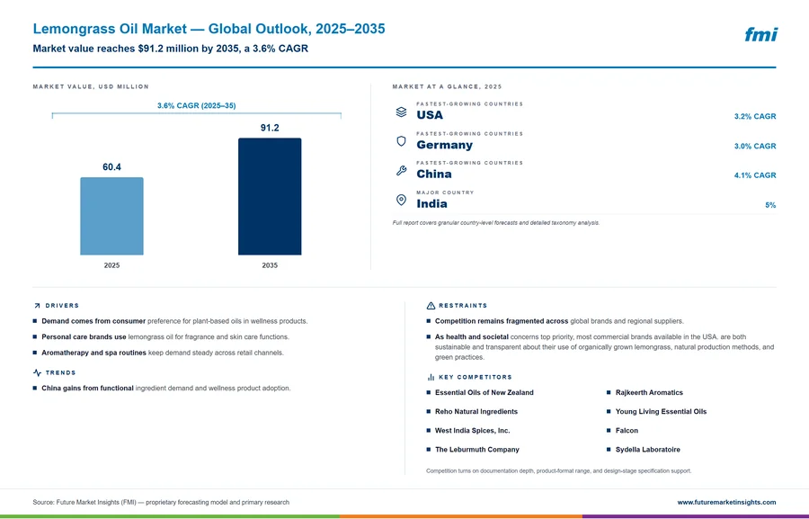Lemongrass Oil Market