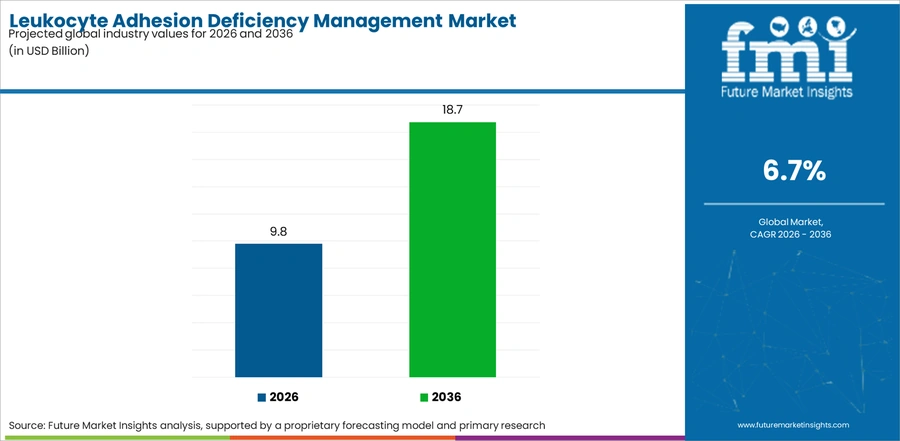 Leukocyte Adhesion Deficiency Management Market Industry Value Analysis