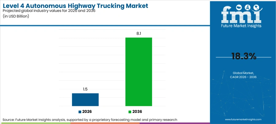 Level 4 Autonomous Highway Trucking Market Industry Value Analysis