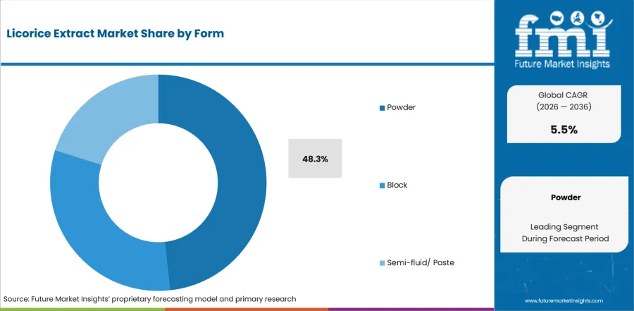 Licorice Extract Market Analysis By Form