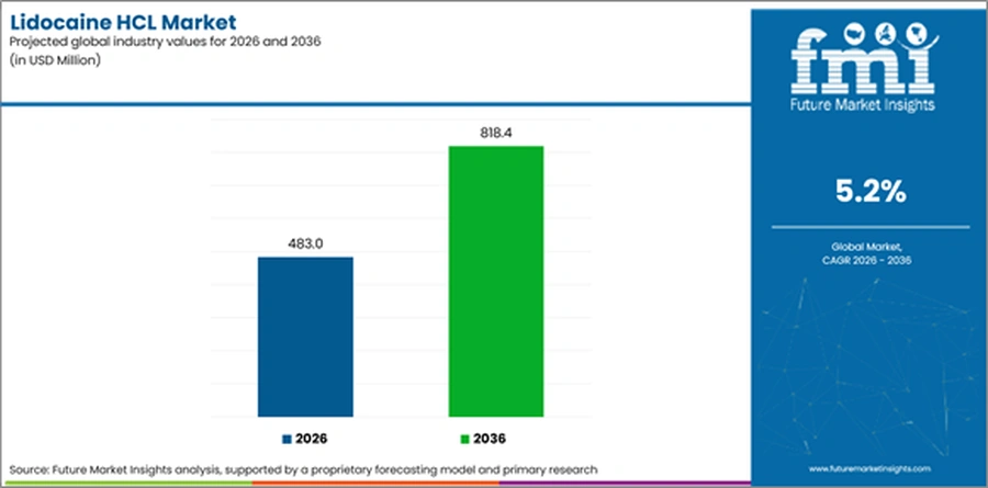 Lidocaine Hcl Market Industry Value Analysis
