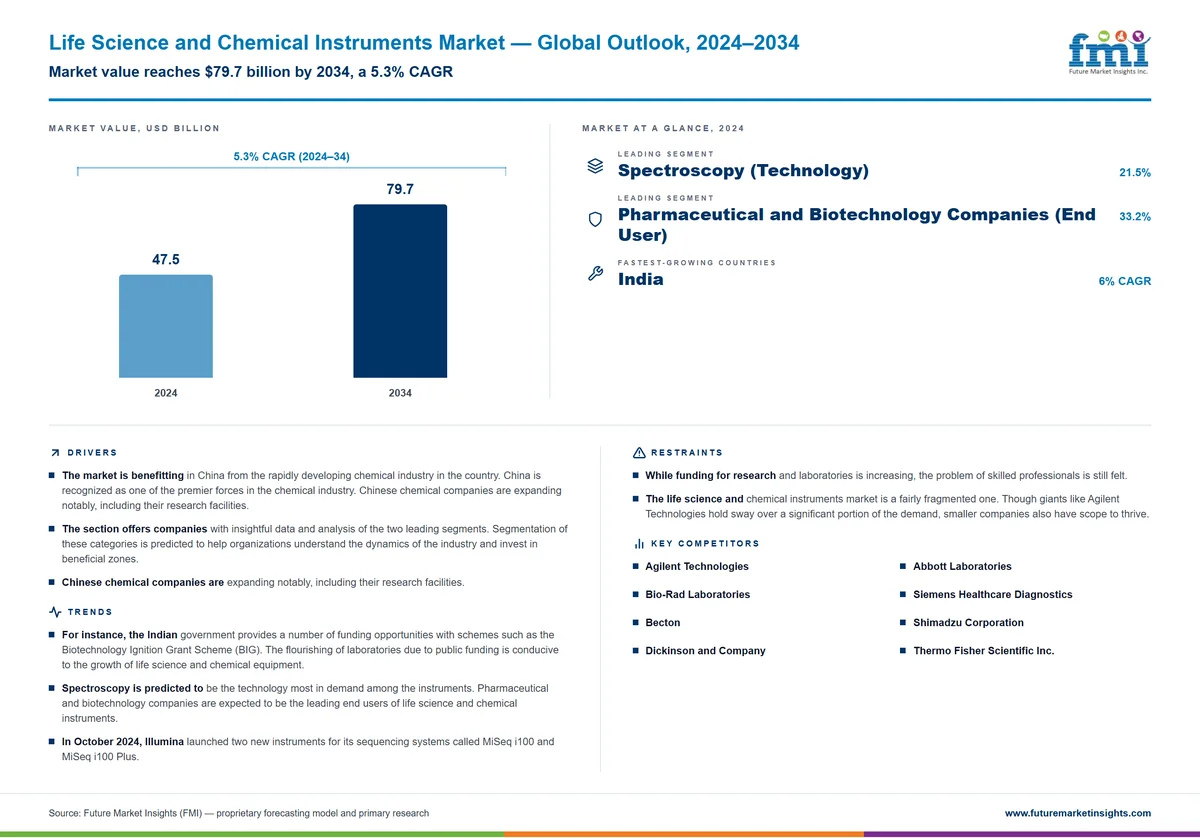 Life Science and Chemical Instruments Market