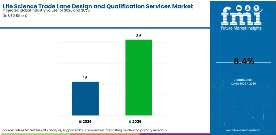 Life Science Trade Lane Design And Qualification Services Market Industry Value Analysis