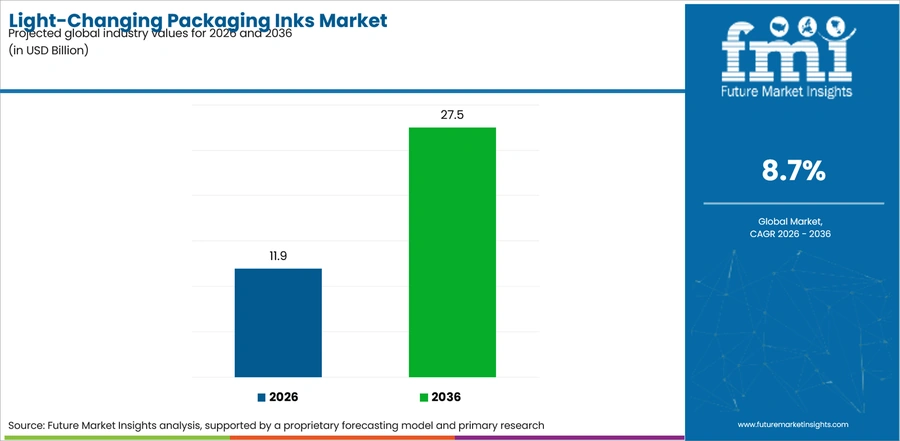 Light Changing Packaging Inks Market Industry Value Analysis