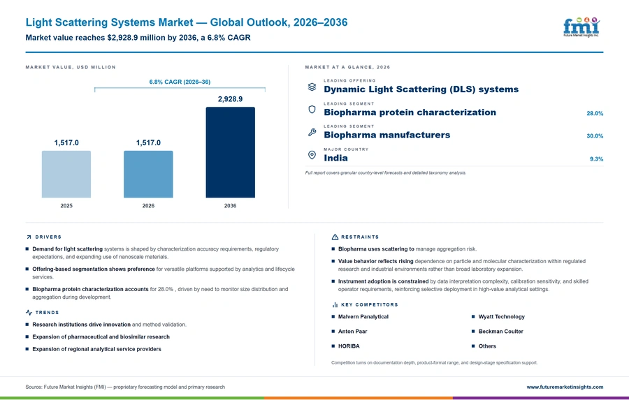Light Scattering Systems Market Light Scattering Systems Market