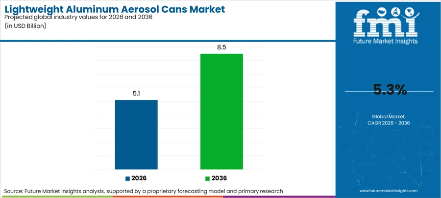 Lightweight Aluminum Aerosol Cans Market Industry Value Analysis