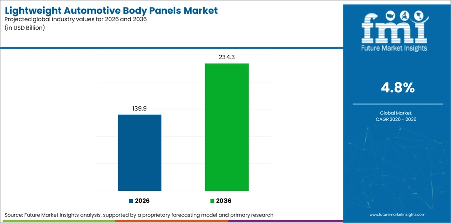 Lightweight Automotive Body Panels Market Industry Value Analysis