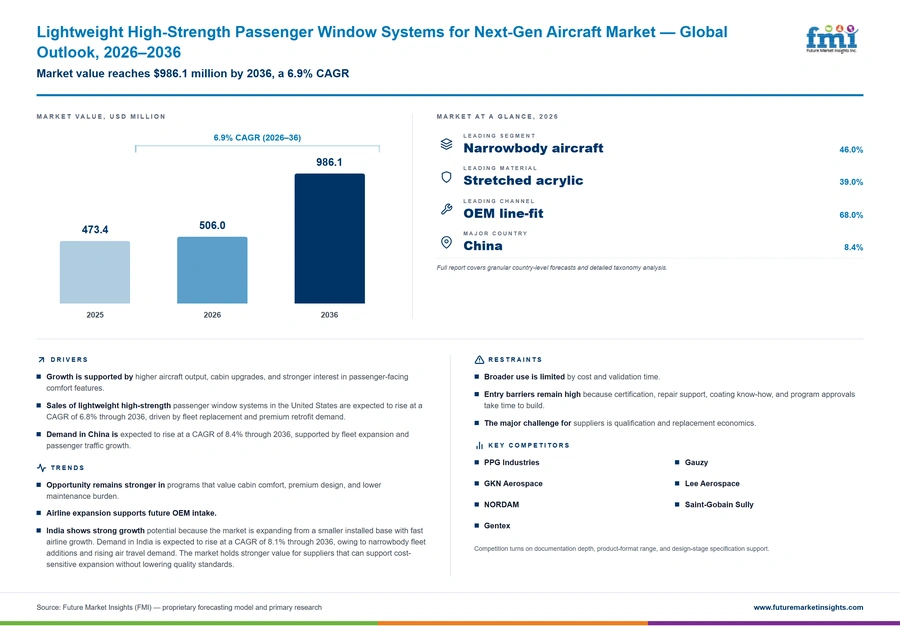 Lightweight High Strength Passenger Window Systems For Next Gen Aircraft Market