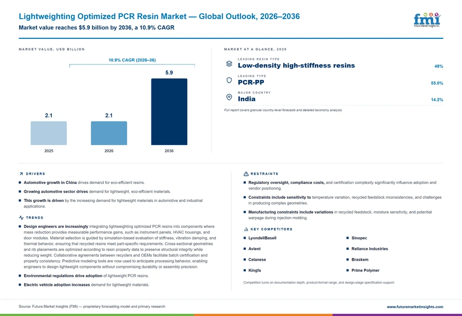 Lightweighting Optimized Pcr Resin Market Lightweighting Optimized Pcr Resin Market