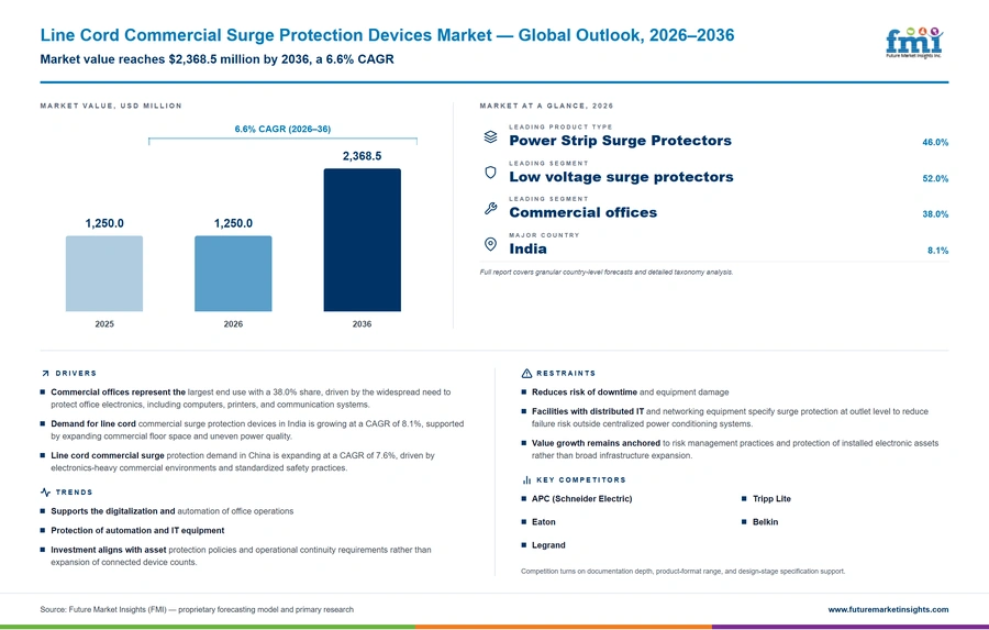 Line Cord Commercial Surge Protection Devices Market Line Cord Commercial Surge Protection Devices Market