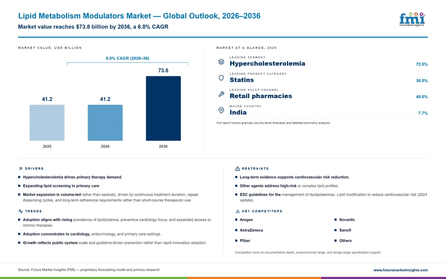 Lipid Metabolism Modulators Market Lipid Metabolism Modulators Market