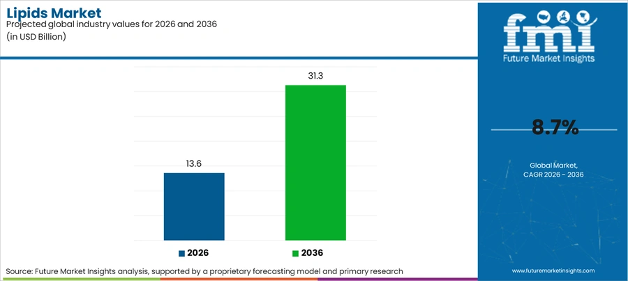 Lipids Market Industry Value Analysis