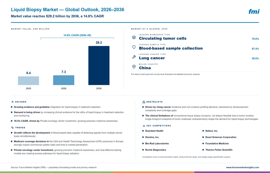 Liquid Biopsy Market