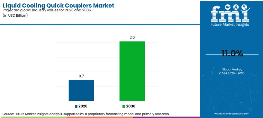 Liquid Cooling Quick Couplers Market Industry Value Analysis