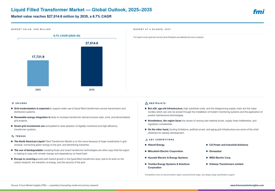 Liquid Filled Transformer Market