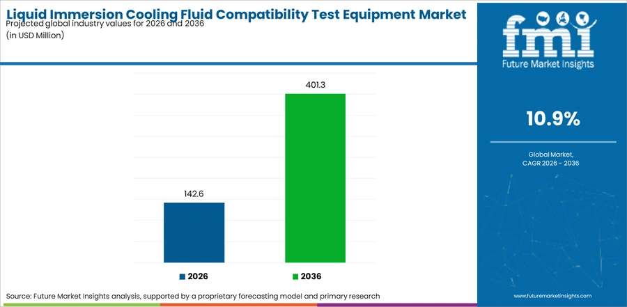 Liquid Immersion Cooling Fluid Compatibility Test Equipment Market Industry Value Analysis