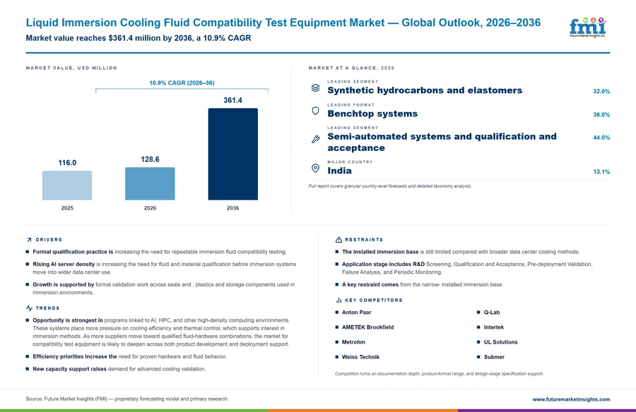 Liquid Immersion Cooling Fluid Compatibility Test Equipment Market Liquid Immersion Cooling Fluid Compatibility Test Equipment Market