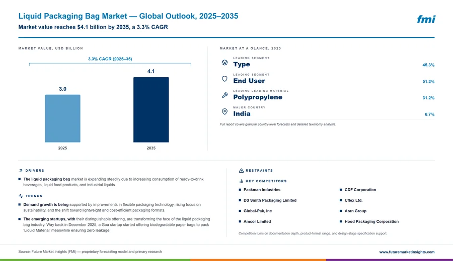 Liquid Packaging Bag Market