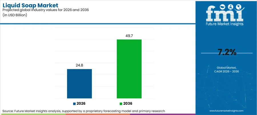 Liquid Soap Market Industry Value Analysis