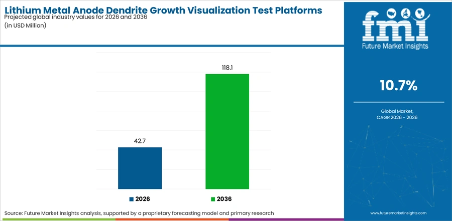 Lithium Metal Anode Dendrite Growth Visualization Test Platforms Market Industry Value Analysis