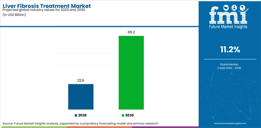 Liver Fibrosis Treatment Market Industry Value Analysis