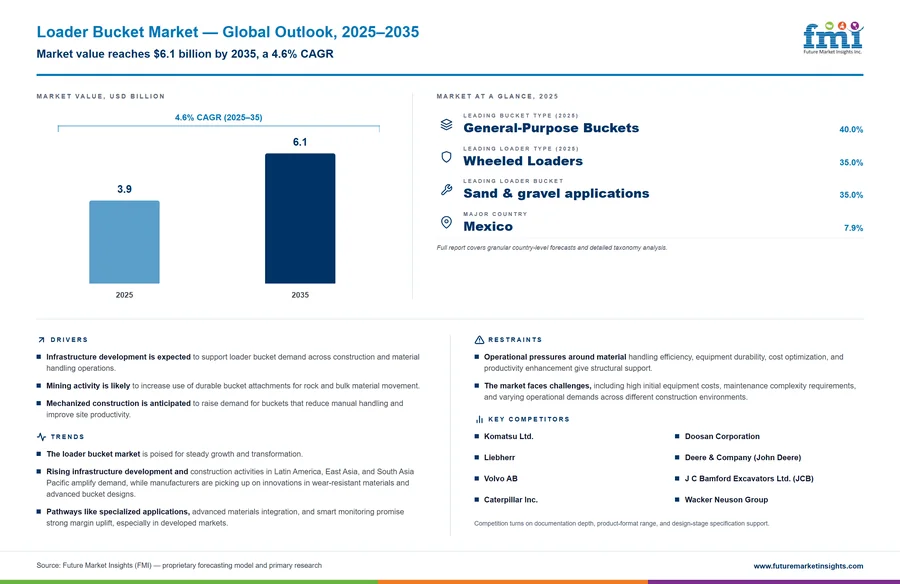 Loader Bucket Market