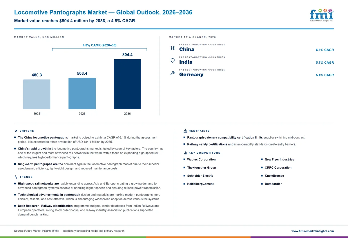Locomotive Pantographs Market Locomotive Pantographs Market