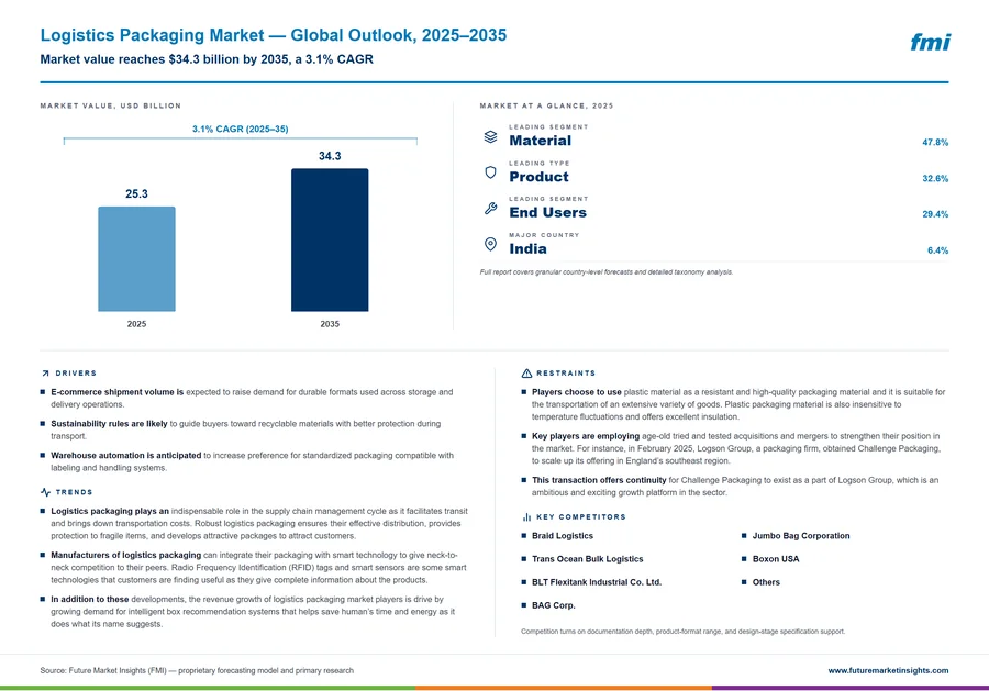 Logistics Packaging Market