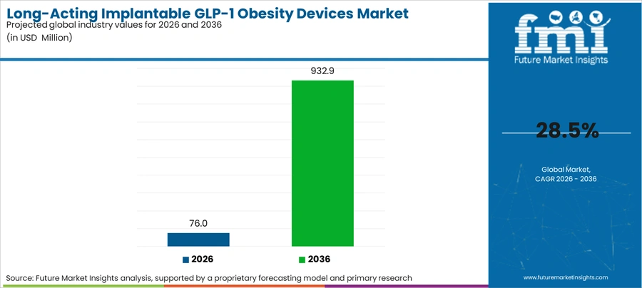 Long Acting Implantable Glp 1 Obesity Devices Market Industry Value Analysis