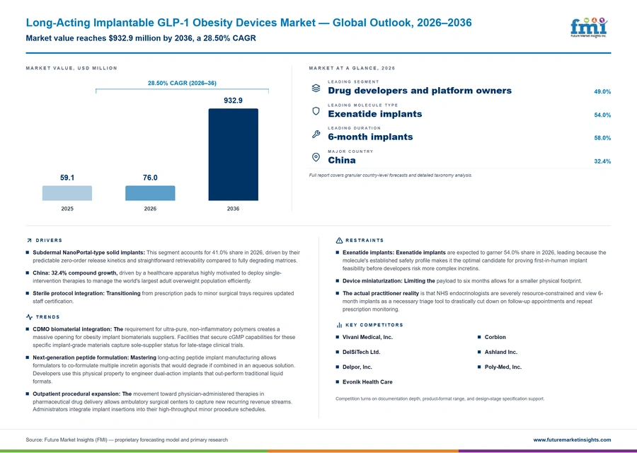 Long Acting Implantable Glp 1 Obesity Devices Market Long Acting Implantable Glp 1 Obesity Devices Market