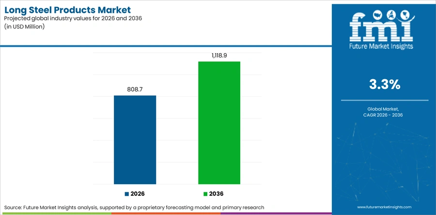 Long Steel Products Market Industry Value Analysis